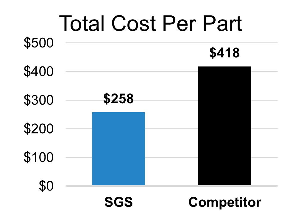 Cost Per Part