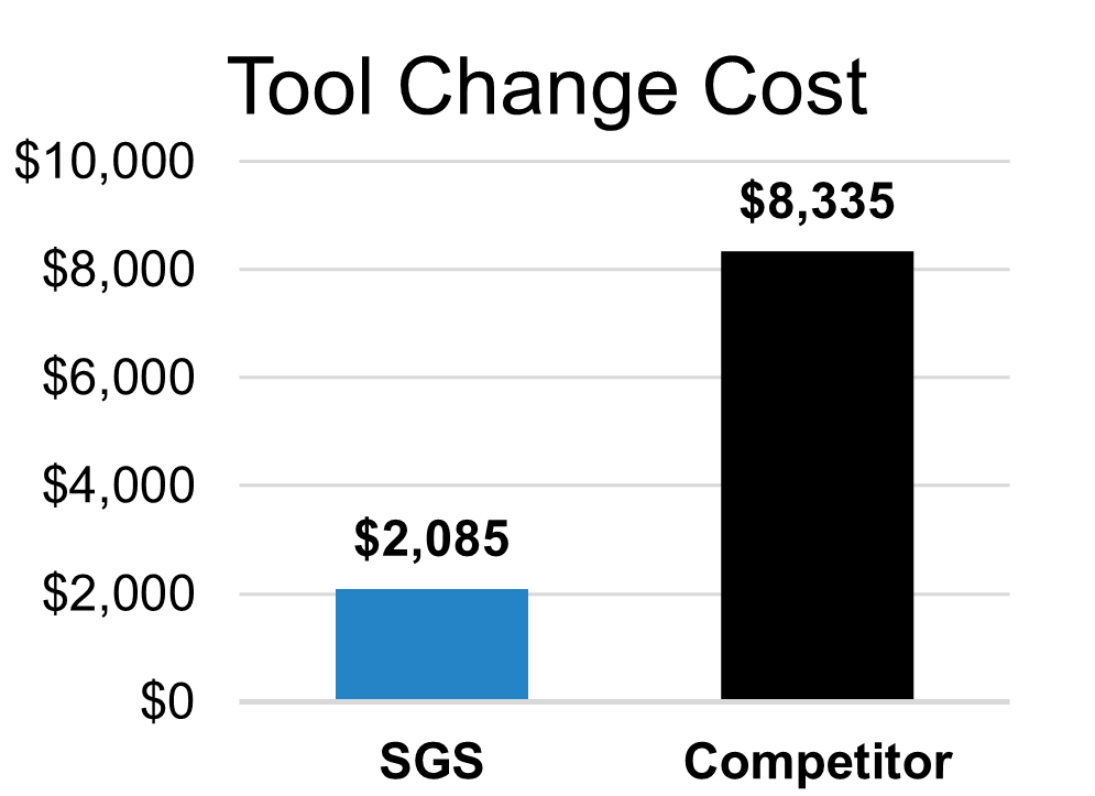 Tool Change Cost