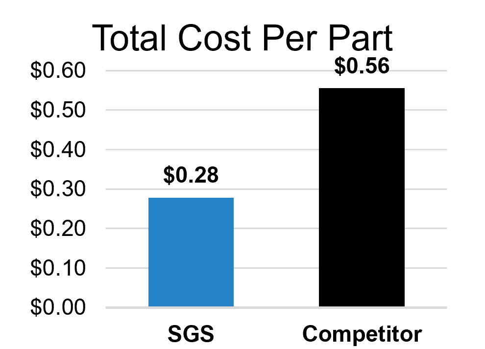 Total Cost Per Part