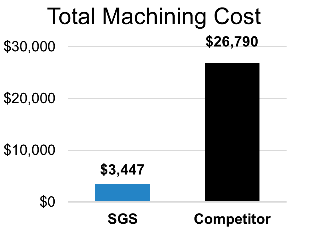 Machining Costs