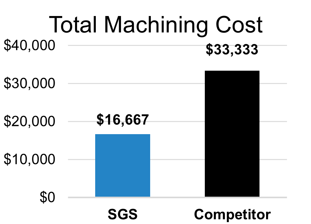 Machining Costs