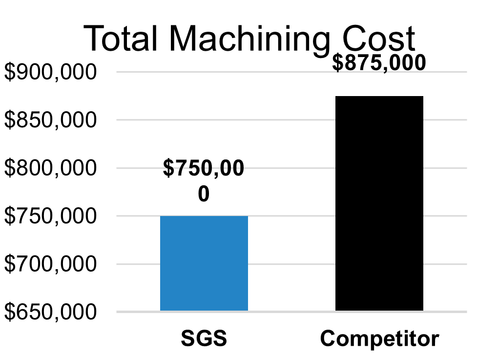 Machining Cost