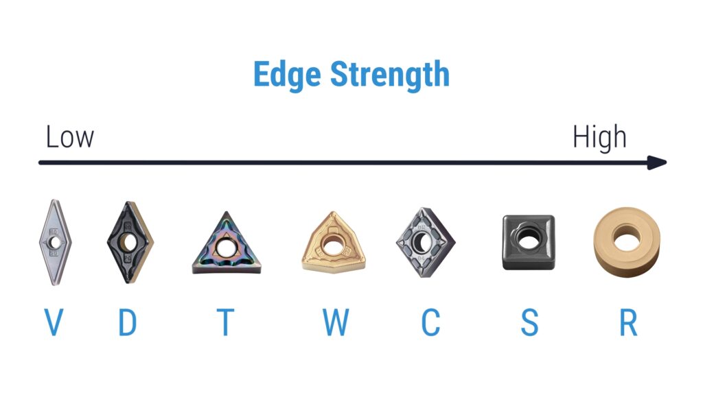 Turning insert shape changes edge strength