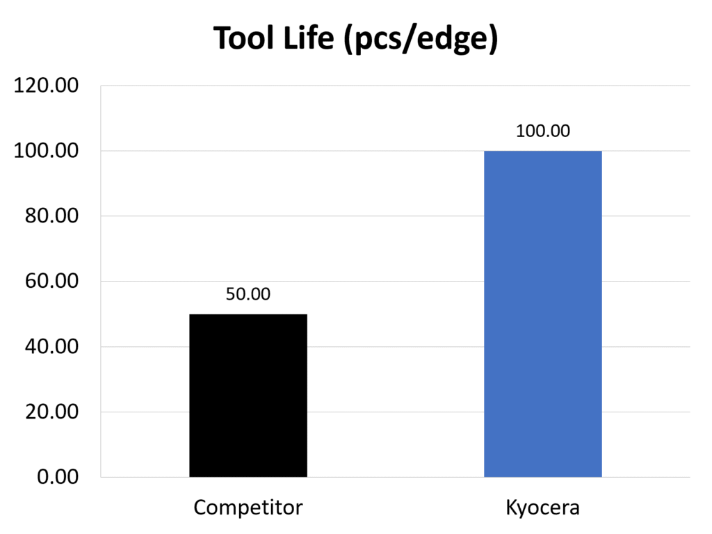 Tool Life