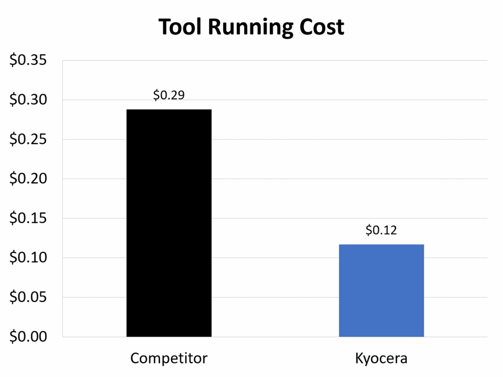 Tool Running Cost