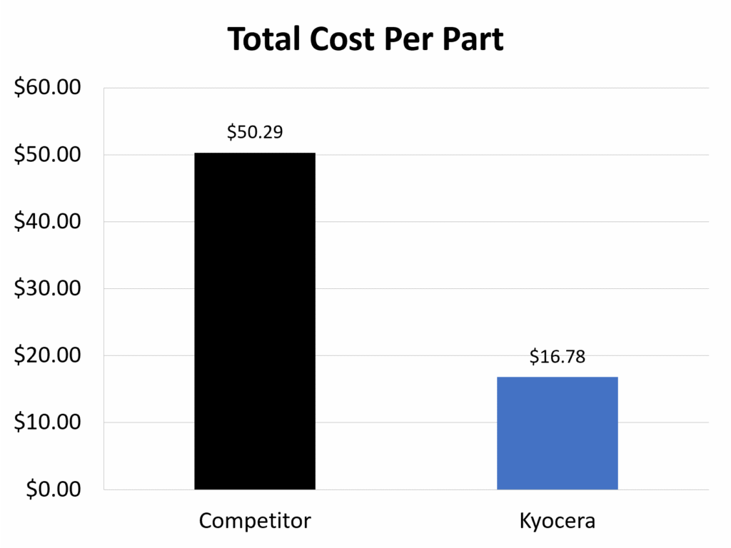 Cost Per Part