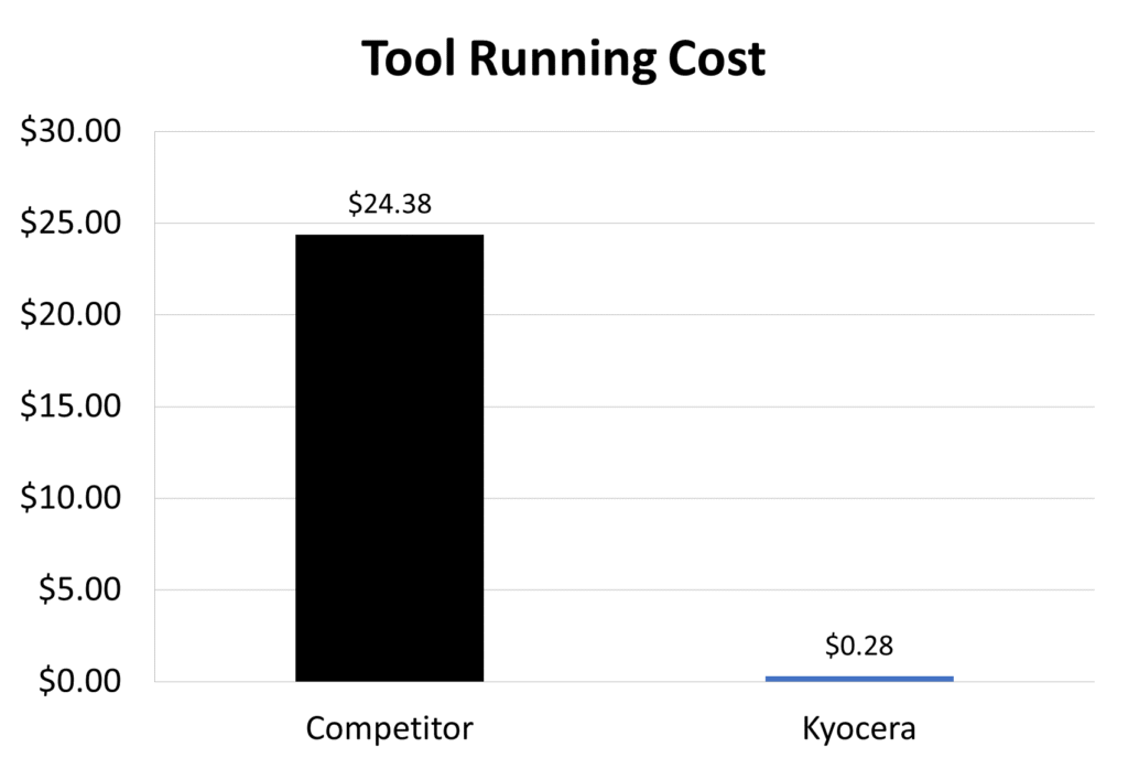 Tool Running Cost