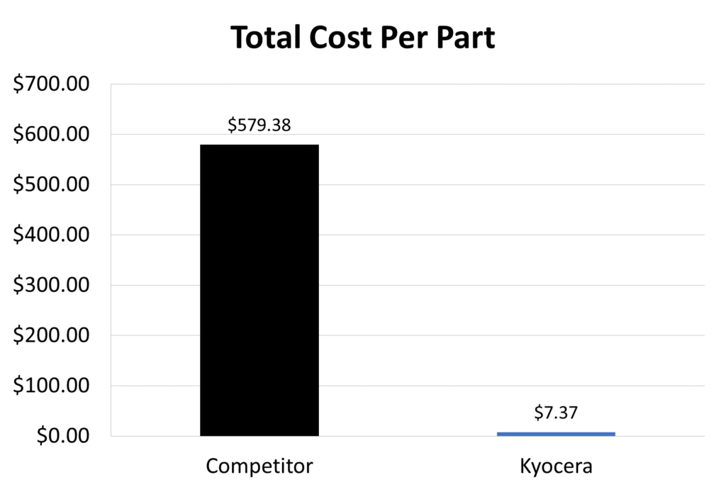 Cost Per Part
